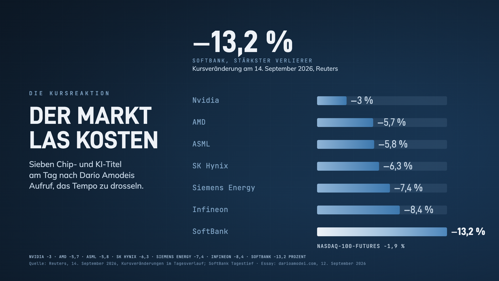 Balkengrafik: Kursveränderungen von sieben Chip- und KI-Titeln am 14. September 2026, von Nvidia mit −3 Prozent bis SoftBank mit −13,2 Prozent, laut Reuters