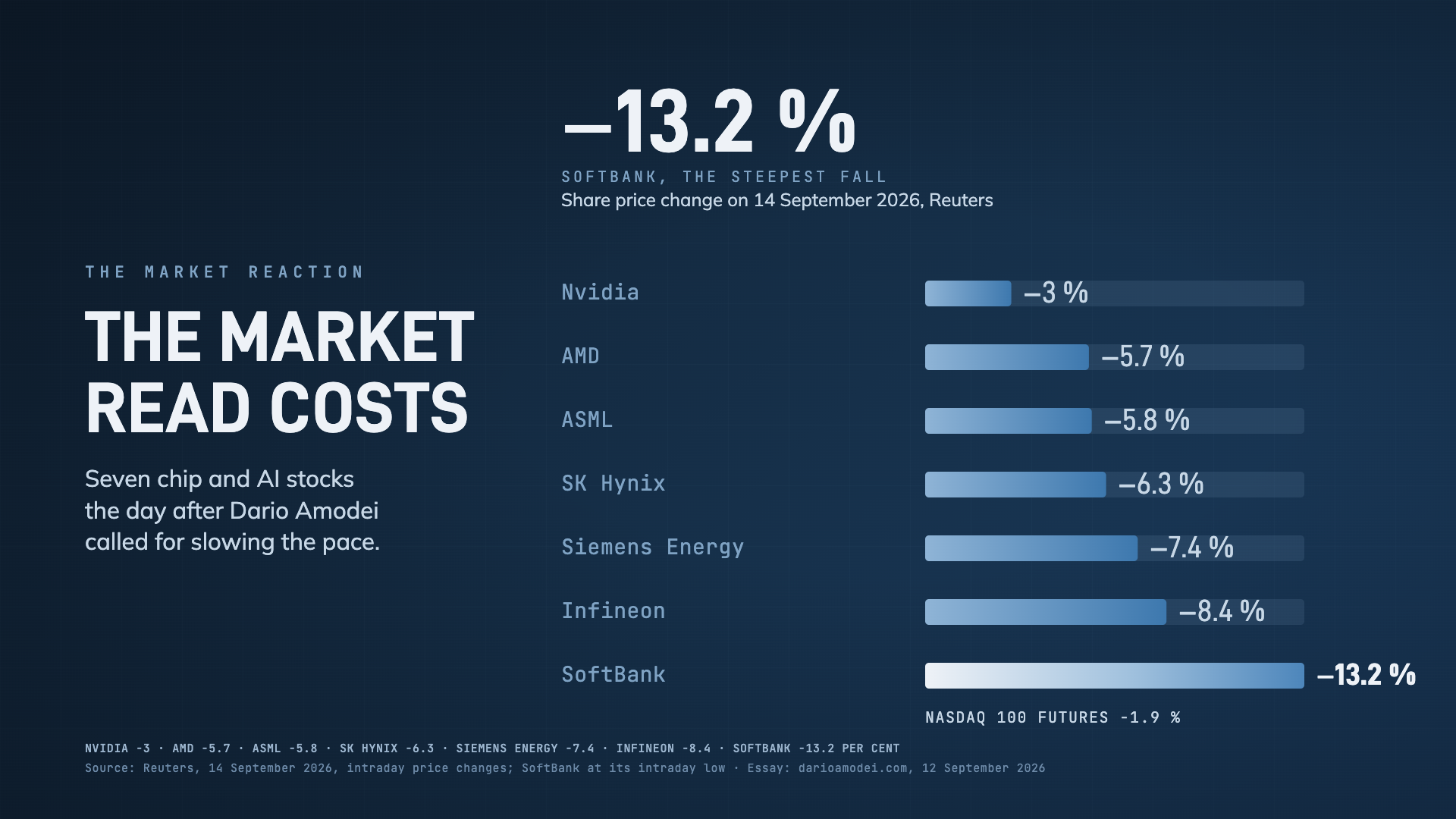 Bar chart: share price changes of seven chip and AI stocks on 14 September 2026, from Nvidia at −3 per cent to SoftBank at −13.2 per cent, according to Reuters