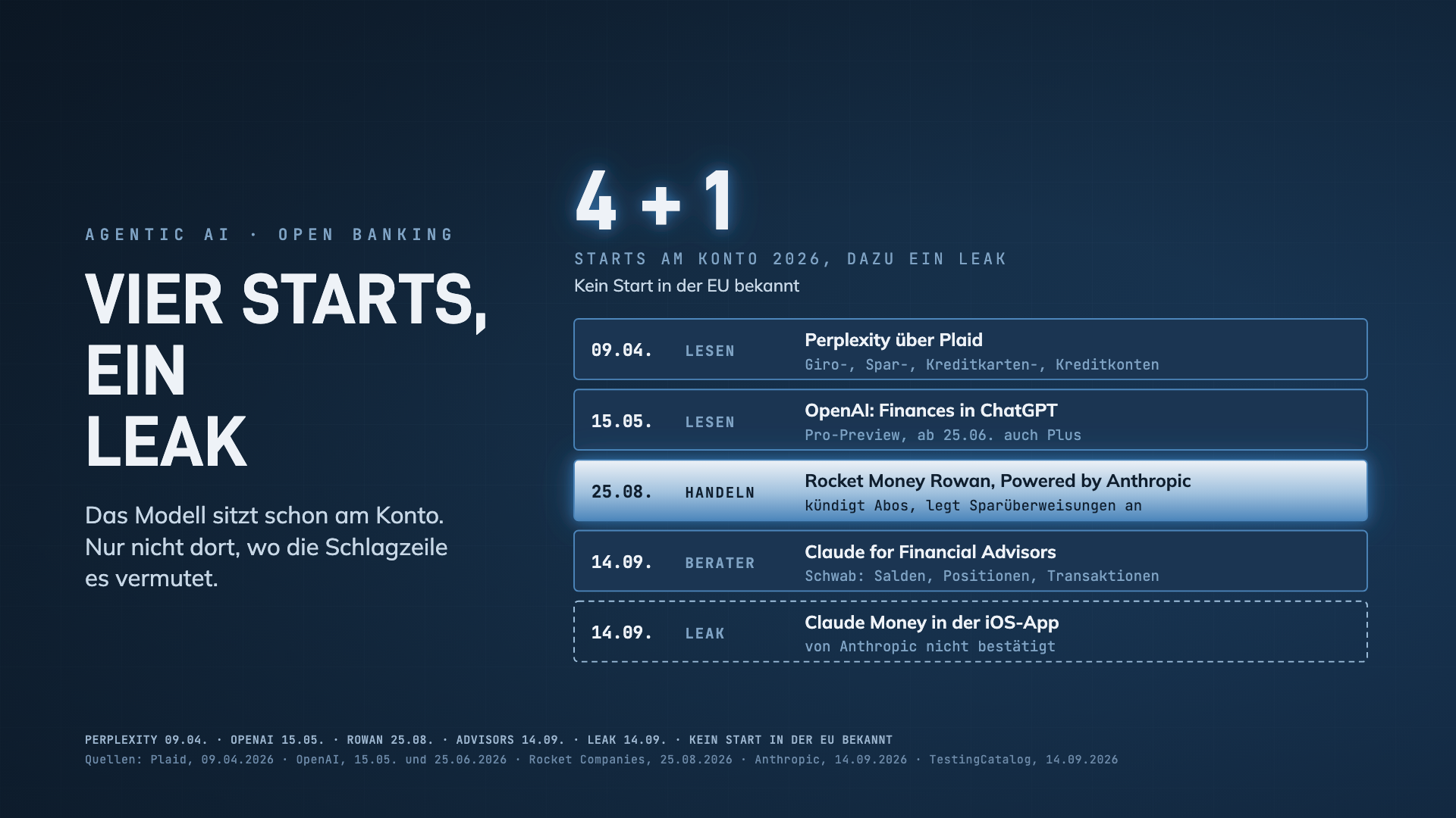 Zeitleiste: vier Starts am Bankkonto 2026 (Perplexity, OpenAI, Rocket Money mit Anthropic-Modell, Claude for Financial Advisors) und ein unbestätigter Leak, kein Start in der EU bekannt