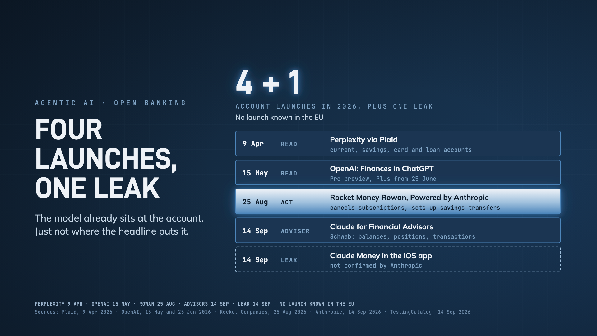 Timeline: four account launches in 2026 (Perplexity, OpenAI, Rocket Money on an Anthropic model, Claude for Financial Advisors) and one unconfirmed leak, no launch known in the EU
