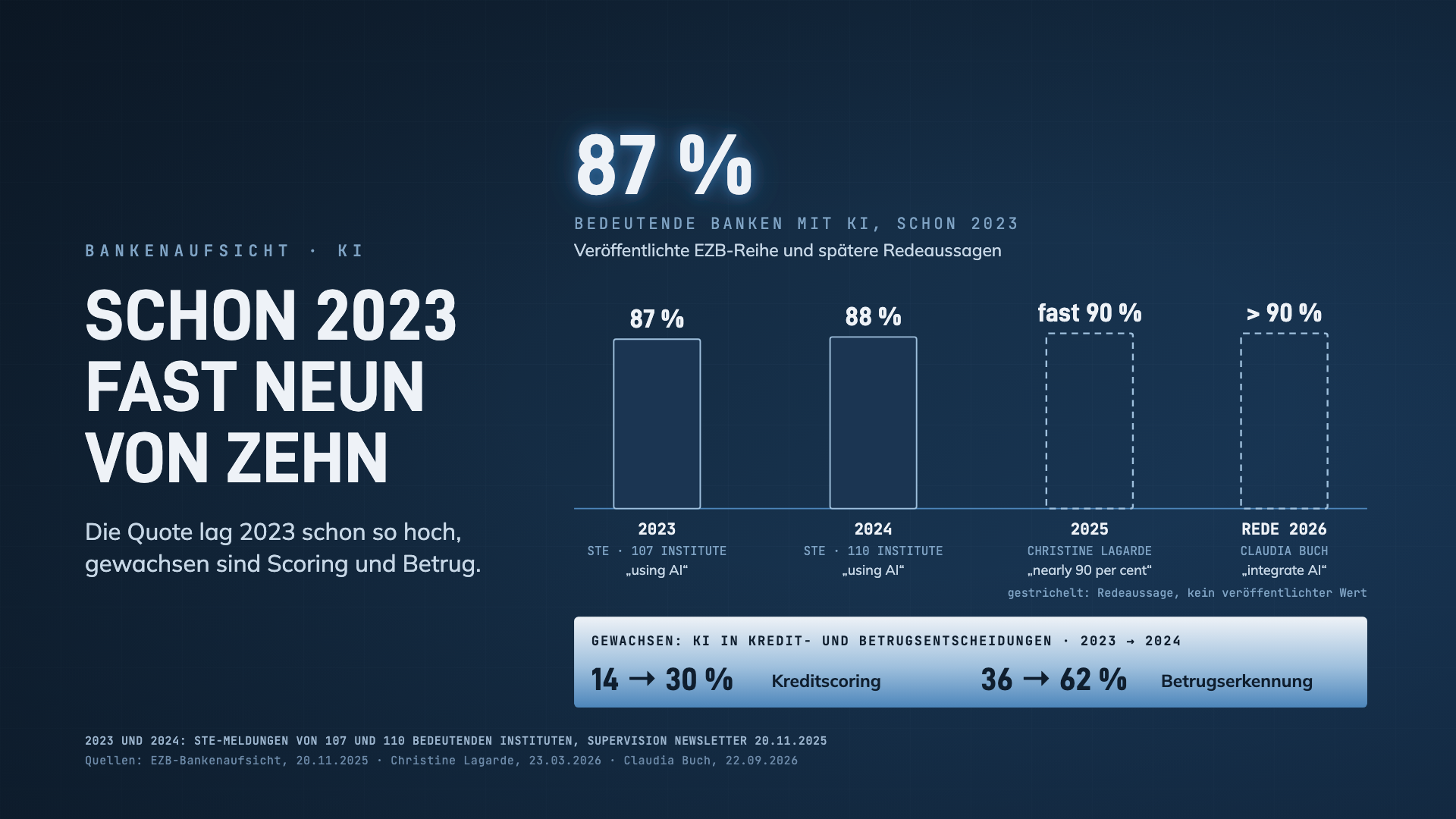 Grafik: Anteil der bedeutenden Banken mit KI, 87 Prozent 2023 und 88 Prozent 2024 laut EZB-Reihe, darüber Redeaussagen von fast 90 und mehr als 90 Prozent. Gewachsen ist der Einsatz im Kreditscoring von 14 auf 30 Prozent und in der Betrugserkennung von 36 auf 62 Prozent