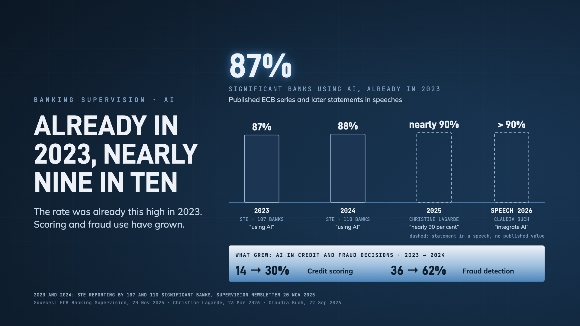 Chart: share of significant banks using AI, 87 per cent in 2023 and 88 per cent in 2024 in the ECB series, above that speech statements of nearly 90 and more than 90 per cent. Use in credit scoring grew from 14 to 30 per cent and in fraud detection from 36 to 62 per cent