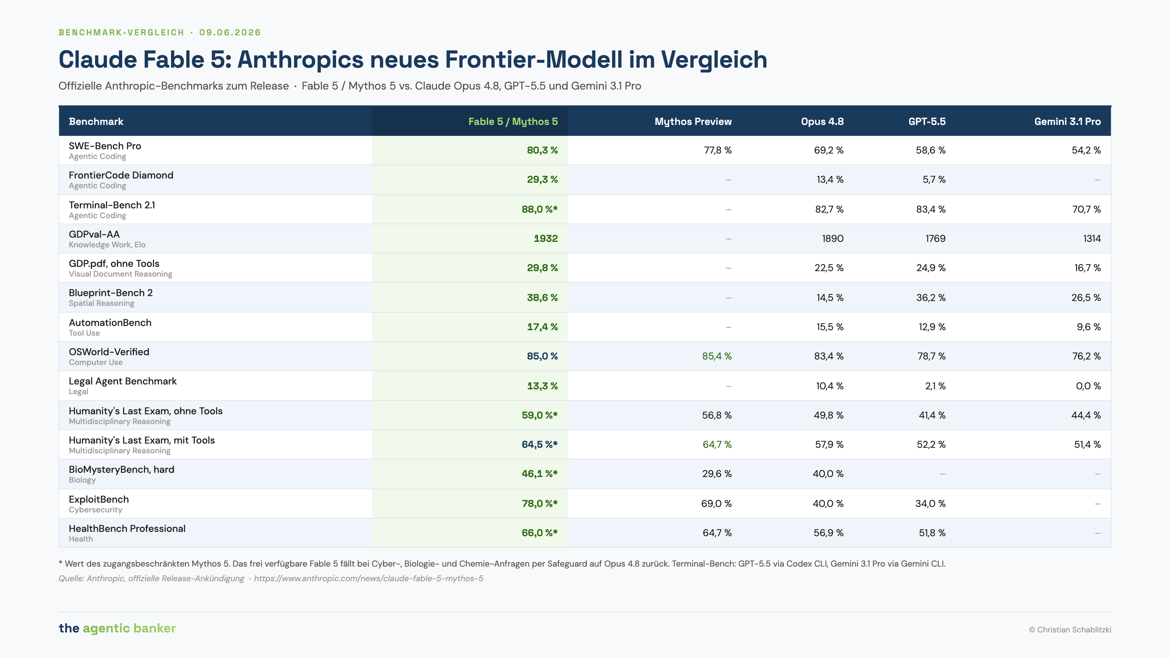 Benchmark-Vergleich Claude Fable 5 / Mythos 5 gegen Claude Opus 4.8, GPT-5.5 und Gemini 3.1 Pro auf SWE-Bench Pro, GDPval-AA, ExploitBench und weiteren Benchmarks, Stand 9. Juni 2026